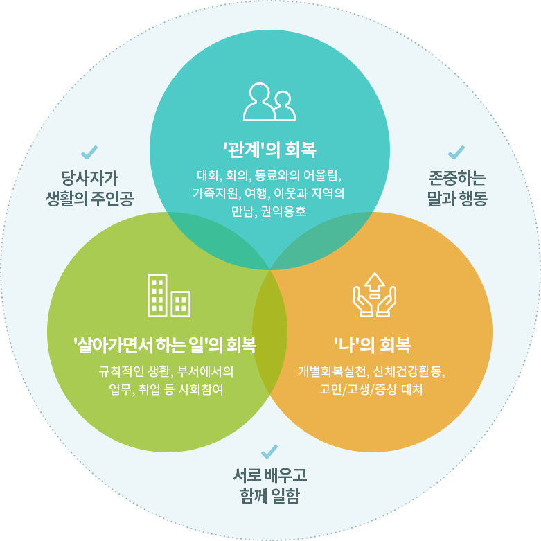 '관계'의 회복, '살아가면서 하는 일'의 회복, '나'의 회복